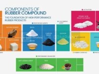 Rubber Compound Decoded: 15+ Must-Know Ingredients in High-Performance Rubber Products