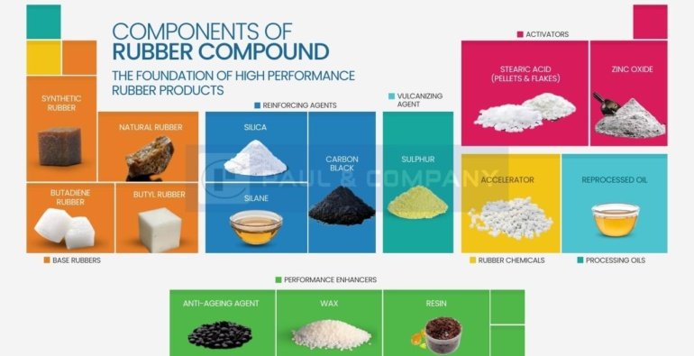 Rubber compound – key chemical components