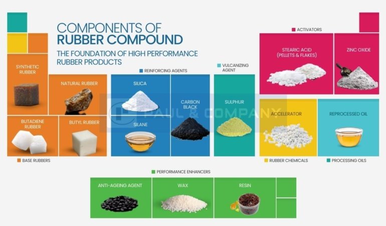 Rubber compound – key chemical components