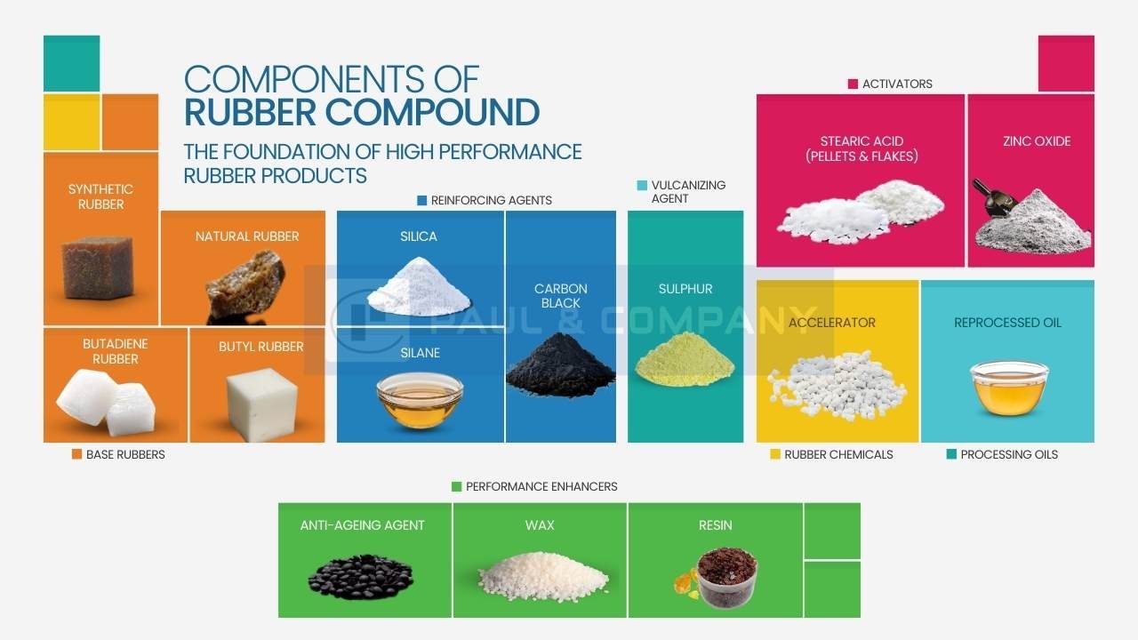 Rubber compound – key chemical components